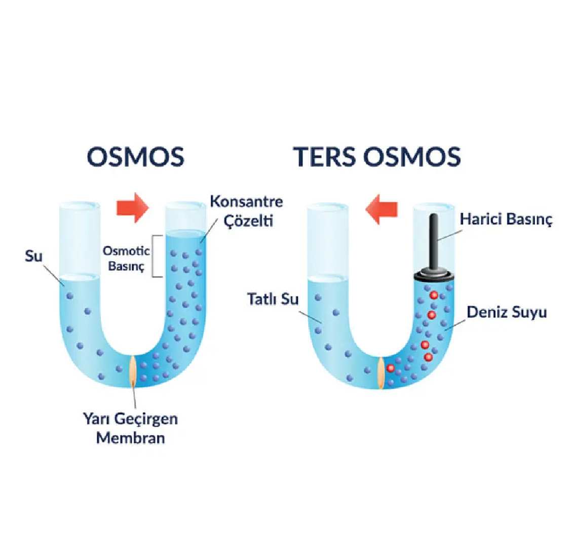 Son Teknoloji Ters Ozmoz ile Suyun En Kalitelisi